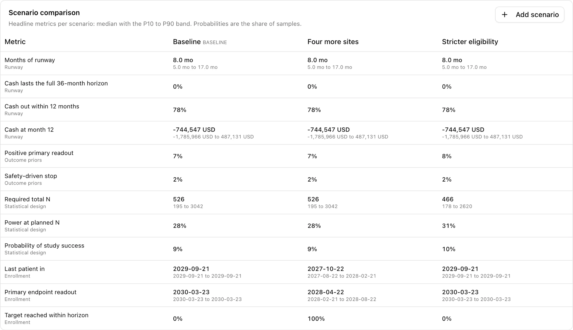 An experiment page: three scenarios compared on months of runway, cash at month 12, positive readout probability, required N and power at the planned N
